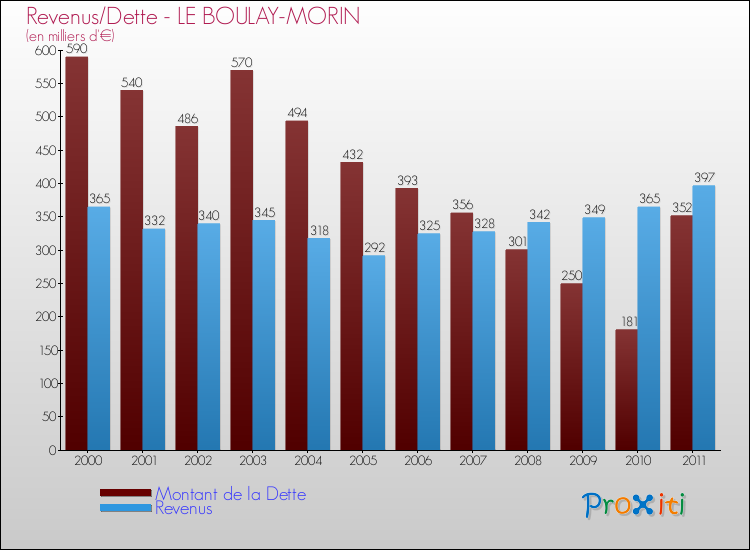 Evolution comparée de la dette et des revenus pour la commune de LE BOULAY-MORIN de 2000 à 2011 Comparaison de la dette et des revenus pour LE BOULAY-MORIN de 2000 à 2011