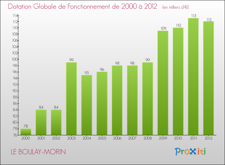 Evolution du montant de la Dotation Globale de Fonctionnement pour la commune de LE BOULAY-MORIN de 2000 à 2012 Evolution du montant de la Dotation Globale de Fonctionnement pour LE BOULAY-MORIN de 2000 à 2012