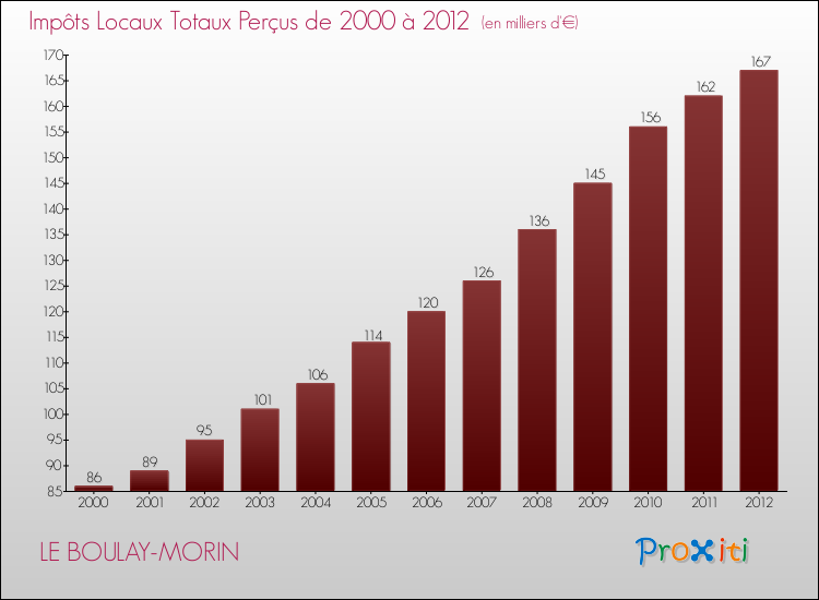 Evolution des Impôts Locaux pour la commune de LE BOULAY-MORIN de 2000 à 2012 Evolution des Impôts Locaux pour LE BOULAY-MORIN de 2000 à 2012