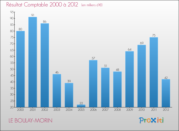 Evolution du résultat comptable pour la commune de LE BOULAY-MORIN de 2000 à 2012 Evolution du résultat comptable pour LE BOULAY-MORIN de 2000 à 2012