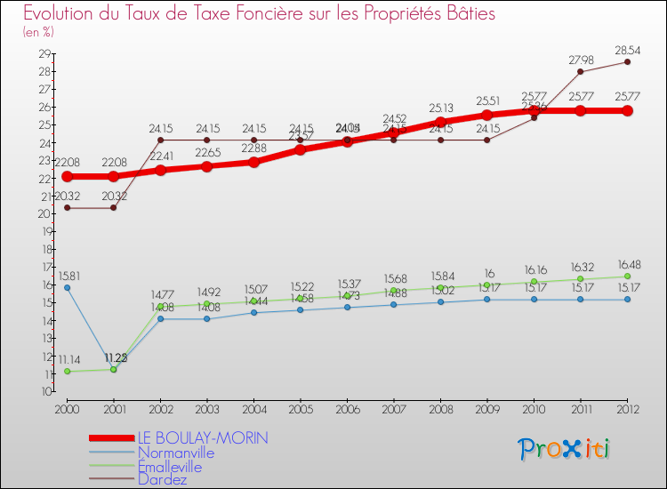 Evolution du taux de la taxe foncière sur le bati pour LE BOULAY-MORIN et les communes proches de 2000 à 2012 Comparaison des taux de taxe foncière sur le bati pour LE BOULAY-MORIN et les communes voisines de 2000 à 2012