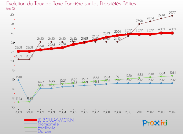 Evolution du taux de la taxe foncière sur le bati pour LE BOULAY-MORIN et les communes proches de 2000 à 2014 Comparaison des taux de taxe foncière sur le bati pour LE BOULAY-MORIN et les communes voisines de 2000 à 2014
