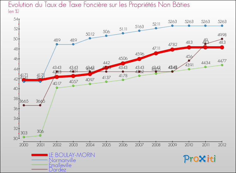 Evolution du taux de la taxe foncière sur les immeubles et terrains non batis pour LE BOULAY-MORIN et les communes proches de 2000 à 2012 Comparaison des taux de la taxe foncière sur les immeubles et terrains non batis pour LE BOULAY-MORIN et les communes voisines de 2000 à 2012