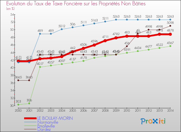 Evolution du taux de la taxe foncière sur les immeubles et terrains non batis pour LE BOULAY-MORIN et les communes proches de 2000 à 2014 Comparaison des taux de la taxe foncière sur les immeubles et terrains non batis pour LE BOULAY-MORIN et les communes voisines de 2000 à 2014