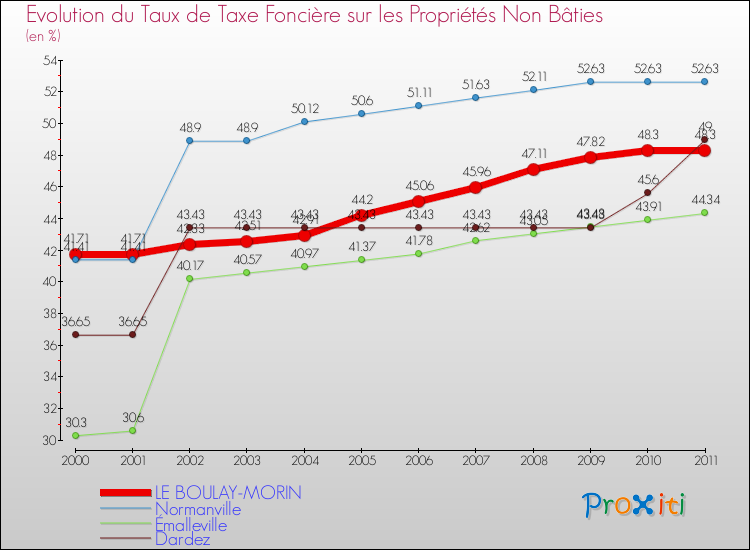 Evolution du taux de la taxe foncière sur les immeubles et terrains non batis pour LE BOULAY-MORIN et les communes proches Comparaison des taux de la taxe foncière sur les immeubles et terrains non batis pour LE BOULAY-MORIN et les communes voisines