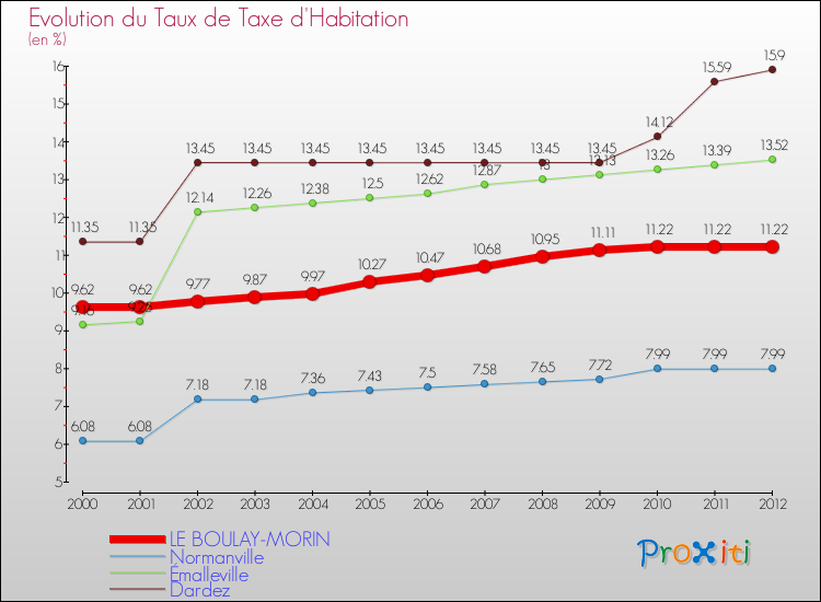 Evolution du taux de la taxe d'habitation pour LE BOULAY-MORIN et les communes proches Comparaison des taux de la taxe d'habitation pour LE BOULAY-MORIN et les communes voisines