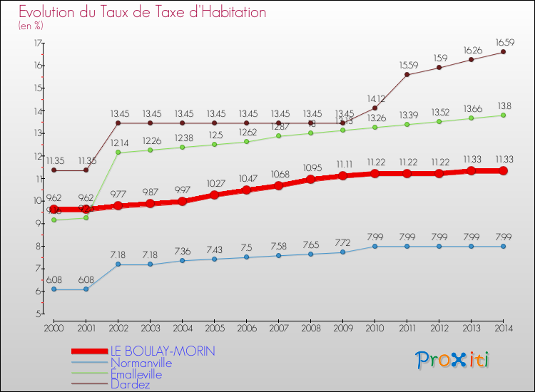 Evolution du taux de la taxe d'habitation pour LE BOULAY-MORIN et les communes proches de 2000 à 2014 Comparaison des taux de la taxe d'habitation pour LE BOULAY-MORIN et les communes voisines de 2000 à 2014