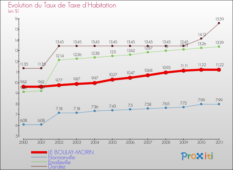 Evolution du taux de la taxe d'habitation pour LE BOULAY-MORIN et les communes proches Comparaison des taux de la taxe d'habitation pour LE BOULAY-MORIN et les communes voisines