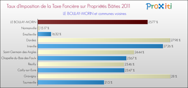 Taux d'imposition de la taxe foncière sur le bati 2011 pour LE BOULAY-MORIN et les communes proches Comparaison des taux d'imposition de la taxe foncière sur le bati 2011 pour LE BOULAY-MORIN et les communes voisines