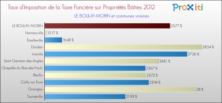 Taux d'imposition de la taxe foncière sur le bati 2012 pour LE BOULAY-MORIN et les communes proches Comparaison des taux d'imposition de la taxe foncière sur le bati 2012 pour LE BOULAY-MORIN et les communes voisines