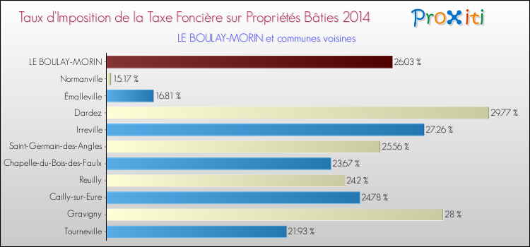 Taux d'imposition de la taxe foncière sur le bati 2014 pour LE BOULAY-MORIN et les communes proches Comparaison des taux d'imposition de la taxe foncière sur le bati 2014 pour LE BOULAY-MORIN et les communes voisines