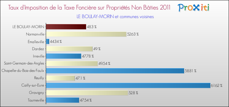 Taux d'imposition de la taxe foncière sur les immeubles et terrains non batis 2011 pour LE BOULAY-MORIN et les communes proches Comparaison des taux d'imposition de la taxe foncière sur les immeubles et terrains non batis 2011 pour LE BOULAY-MORIN et les communes voisines