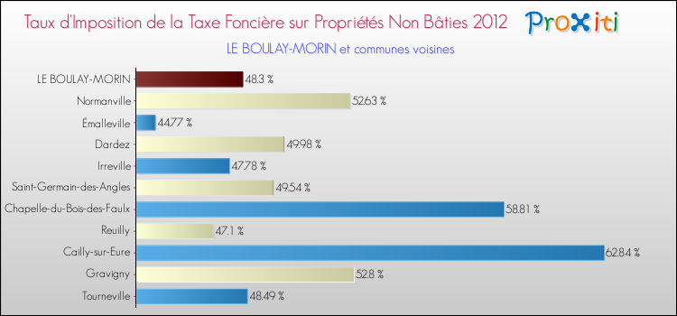 Taux d'imposition de la taxe foncière sur les immeubles et terrains non batis 2012 pour LE BOULAY-MORIN et les communes proches Comparaison des taux d'imposition de la taxe foncière sur les immeubles et terrains non batis 2012 pour LE BOULAY-MORIN et les communes voisines