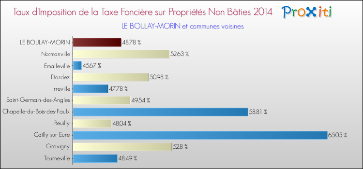 Taux d'imposition de la taxe foncière sur les immeubles et terrains non batis 2014 pour LE BOULAY-MORIN et les communes proches Comparaison des taux d'imposition de la taxe foncière sur les immeubles et terrains non batis 2014 pour LE BOULAY-MORIN et les communes voisines