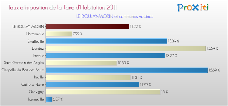 Taux d'imposition de la taxe d'habitation 2011 pour LE BOULAY-MORIN et les communes proches Comparaison des taux d'imposition de la taxe d'habitation 2011 pour LE BOULAY-MORIN et les communes voisines