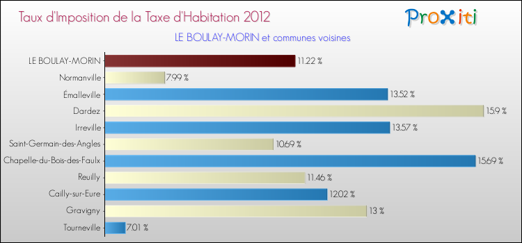 Taux d'imposition de la taxe d'habitation 2012 pour LE BOULAY-MORIN et les communes proches Comparaison des taux d'imposition de la taxe d'habitation 2012 pour LE BOULAY-MORIN et les communes voisines