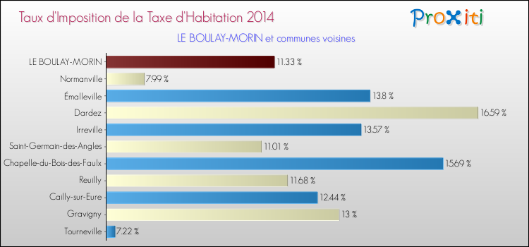Taux d'imposition de la taxe d'habitation 2014 pour LE BOULAY-MORIN et les communes proches Comparaison des taux d'imposition de la taxe d'habitation 2014 pour LE BOULAY-MORIN et les communes voisines
