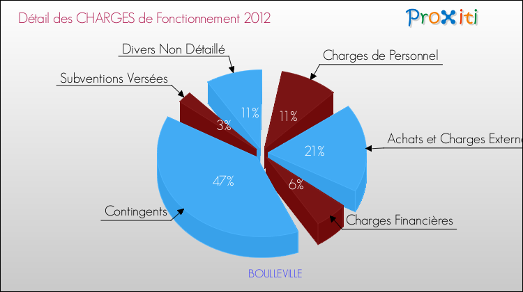Décomposition des Charges de Fonctionnement 2012 de la commune de BOULLEVILLE Charges de Fonctionnement 2012 pour la commune de BOULLEVILLE