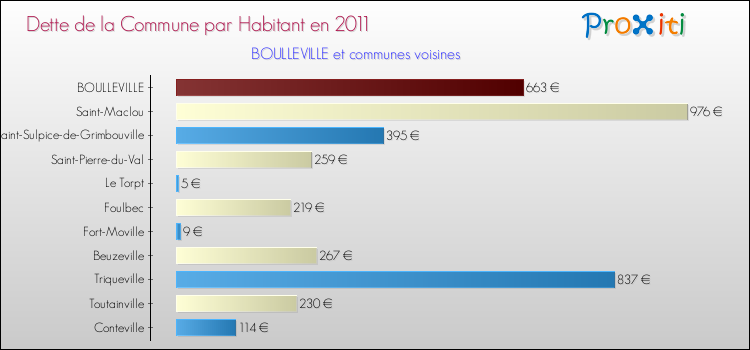 Dette par habitant de la commune en 2011 pour BOULLEVILLE et les communes proches Comparaison de la dette par habitant de la commune en 2011 pour BOULLEVILLE et les communes voisines