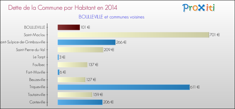 Dette par habitant de la commune en 2014 pour BOULLEVILLE et les communes proches Comparaison de la dette par habitant de la commune en 2014 pour BOULLEVILLE et les communes voisines
