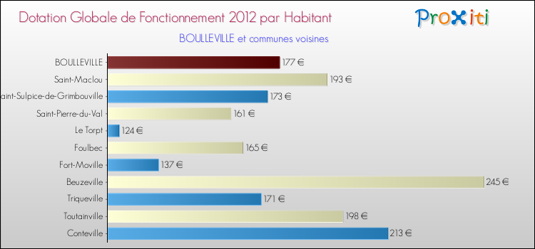 Montant des dotations globales de fonctionnement DGF par Habitant pour BOULLEVILLE et les communes proches Comparaison des des dotations globales de fonctionnement DGF par habitant pour BOULLEVILLE et les communes voisines