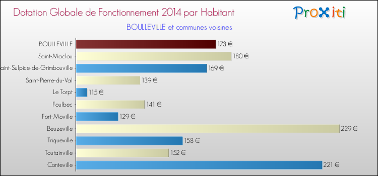 Montant des dotations globales de fonctionnement DGF par Habitant pour BOULLEVILLE et les communes proches en 2014. Comparaison des des dotations globales de fonctionnement DGF par habitant pour BOULLEVILLE et les communes voisines en 2014.