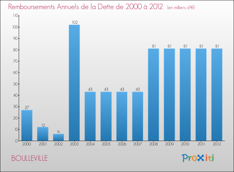Evolution de l'annuité de la dette pour la commune de BOULLEVILLE de 2000 à 2012 Annuités de la dette pour BOULLEVILLE de 2000 à 2012