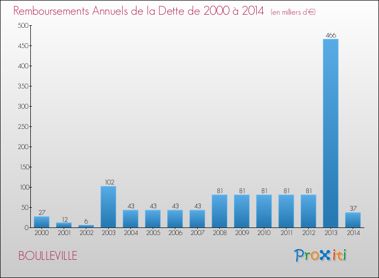 Evolution de l'annuité de la dette pour la commune de BOULLEVILLE de 2000 à 2014 Annuités de la dette pour BOULLEVILLE de 2000 à 2014