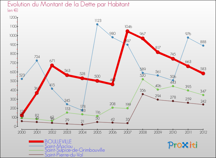 Evolution de la dette par habitant pour la commune de BOULLEVILLE et les communes proches de 2000 à 2012 Comparaison de la dette par habitant pour BOULLEVILLE et les communes voisines de 2000 à 2012
