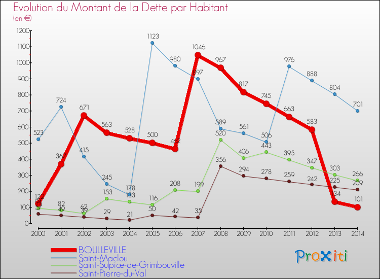Evolution de la dette par habitant pour la commune de BOULLEVILLE et les communes proches de 2000 à 2014 Comparaison de la dette par habitant pour BOULLEVILLE et les communes voisines de 2000 à 2014