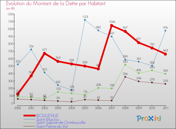 Evolution de la dette par habitant pour la commune de BOULLEVILLE et les communes proches Comparaison de la dette par habitant pour BOULLEVILLE et les communes voisines