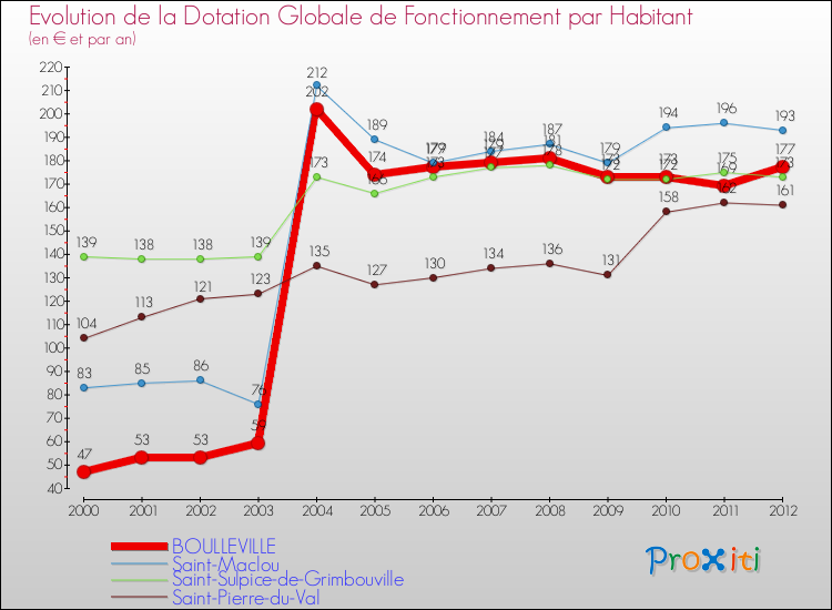 Evolution et montant de la dotation globale de fonctionnement par Habitant pour BOULLEVILLE et les communes proches Comparaison des dotations globales de fonctionnement par habitant pour BOULLEVILLE et les communes voisines