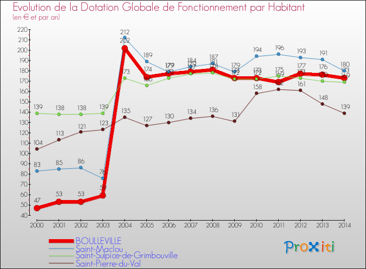Evolution et montant de la dotation globale de fonctionnement par Habitant pour BOULLEVILLE et les communes proches de 2000 à 2014. Comparaison des dotations globales de fonctionnement par habitant pour BOULLEVILLE et les communes voisines de 2000 à 2014.