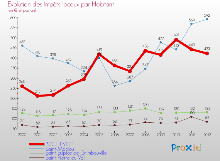 Evolution et montant des impôts locaux par Habitant pour BOULLEVILLE et les communes proches Comparaison des impôts locaux par habitant pour BOULLEVILLE et les communes voisines