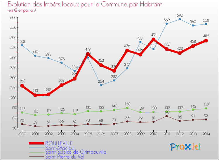 Evolution et montant des impôts locaux par Habitant pour BOULLEVILLE et les communes proches de 2000 à 2014 Comparaison des impôts locaux par habitant pour BOULLEVILLE et les communes voisines de 2000 à 2014