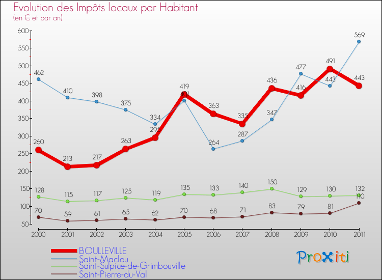 Evolution et montant des impôts locaux par Habitant pour BOULLEVILLE et les communes proches Comparaison des impôts locaux par habitant pour BOULLEVILLE et les communes voisines