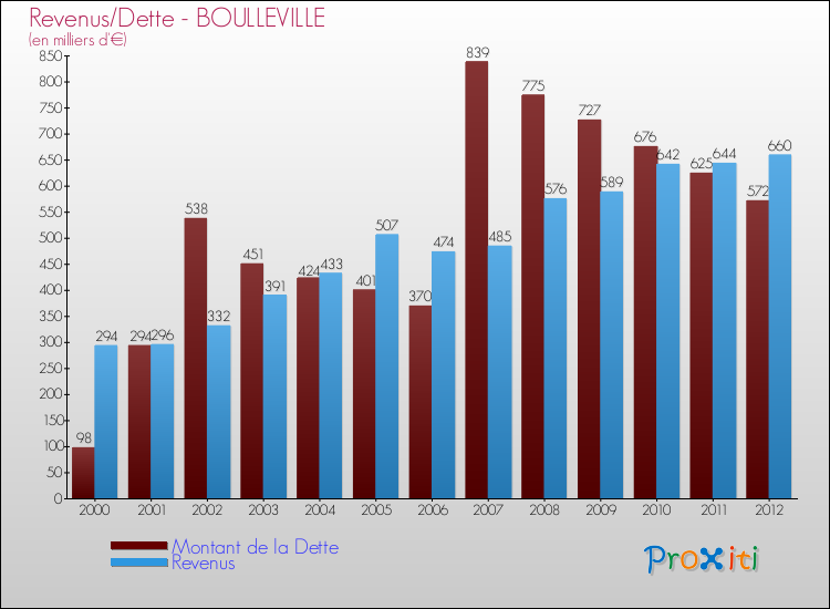 Evolution comparée de la dette et des revenus pour la commune de BOULLEVILLE de 2000 à 2012 Comparaison de la dette et des revenus pour BOULLEVILLE de 2000 à 2012