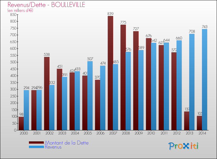 Evolution comparée de la dette et des revenus pour la commune de BOULLEVILLE de 2000 à 2014 Comparaison de la dette et des revenus pour BOULLEVILLE de 2000 à 2014