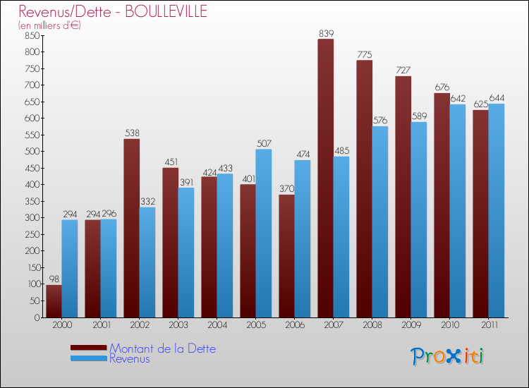 Evolution comparée de la dette et des revenus pour la commune de BOULLEVILLE de 2000 à 2011 Comparaison de la dette et des revenus pour BOULLEVILLE de 2000 à 2011