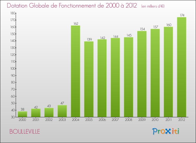 Evolution du montant de la Dotation Globale de Fonctionnement pour la commune de BOULLEVILLE de 2000 à 2012 Evolution du montant de la Dotation Globale de Fonctionnement pour BOULLEVILLE de 2000 à 2012