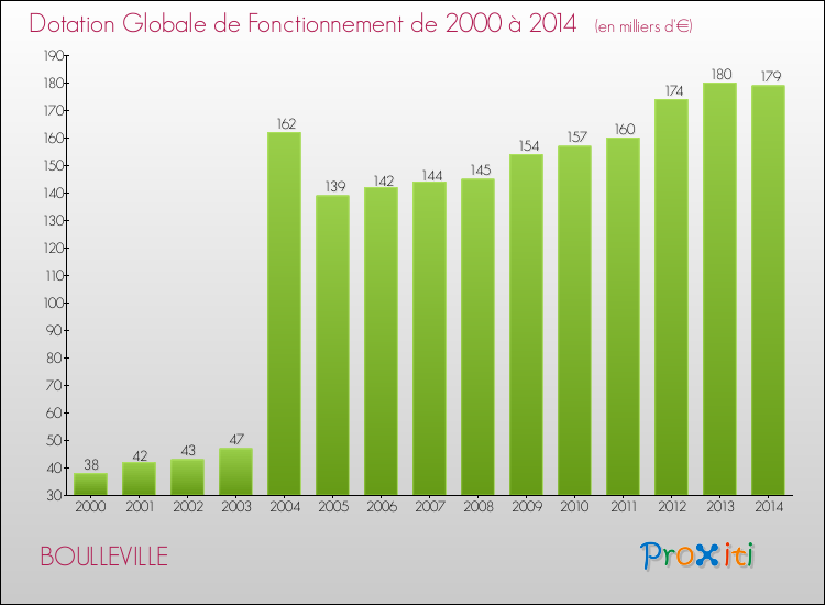 Evolution du montant de la Dotation Globale de Fonctionnement pour la commune de BOULLEVILLE de 2000 à 2014 Evolution du montant de la Dotation Globale de Fonctionnement pour BOULLEVILLE de 2000 à 2014