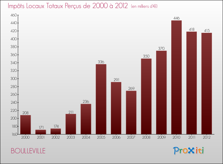 Evolution des Impôts Locaux pour la commune de BOULLEVILLE de 2000 à 2012 Evolution des Impôts Locaux pour BOULLEVILLE de 2000 à 2012