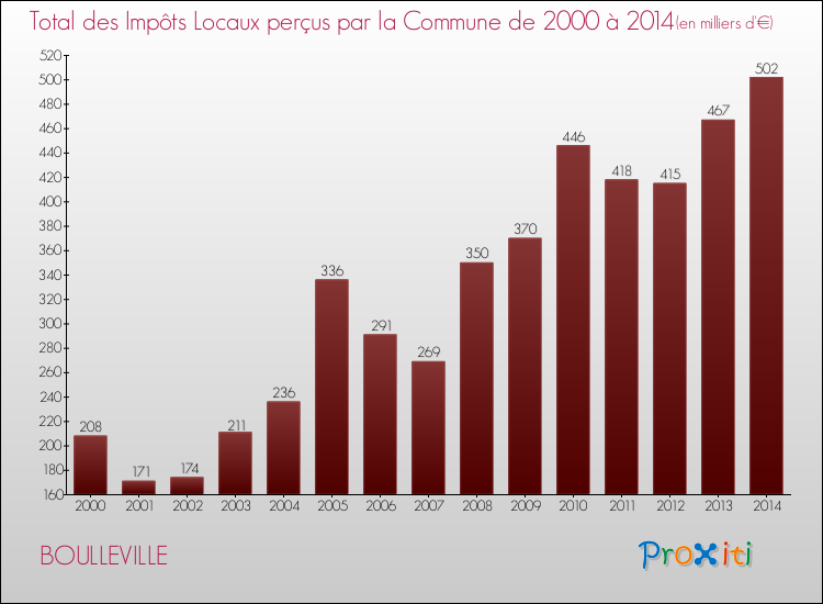 Evolution des Impôts Locaux pour la commune de BOULLEVILLE de 2000 à 2014 Evolution des Impôts Locaux pour BOULLEVILLE de 2000 à 2014