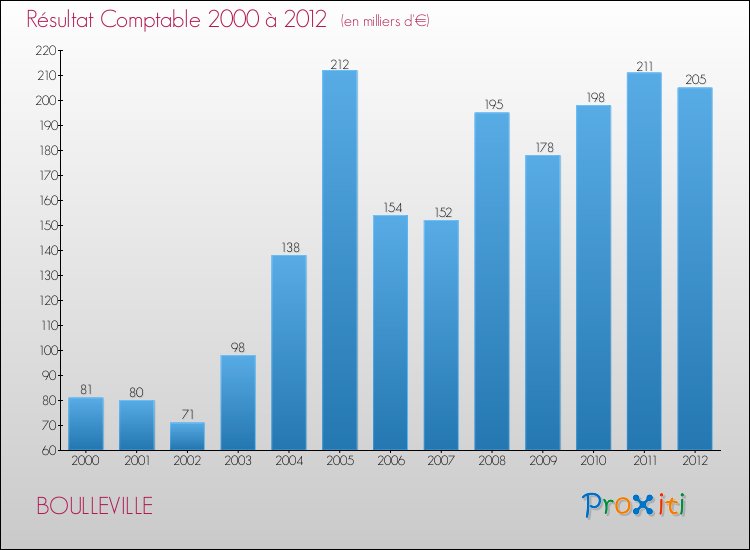 Evolution du résultat comptable pour la commune de BOULLEVILLE de 2000 à 2012 Evolution du résultat comptable pour BOULLEVILLE de 2000 à 2012