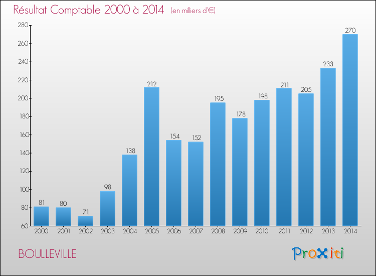 Evolution du résultat comptable pour la commune de BOULLEVILLE de 2000 à 2014 Evolution du résultat comptable pour BOULLEVILLE de 2000 à 2014
