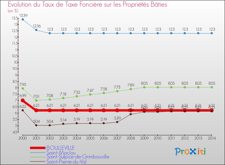 Evolution du taux de la taxe foncière sur le bati pour BOULLEVILLE et les communes proches de 2000 à 2014 Comparaison des taux de taxe foncière sur le bati pour BOULLEVILLE et les communes voisines de 2000 à 2014