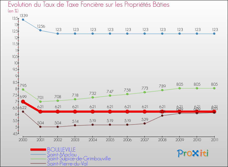 Evolution du taux de la taxe foncière sur le bati pour BOULLEVILLE et les communes proches Comparaison des taux de taxe foncière sur le bati pour BOULLEVILLE et les communes voisines