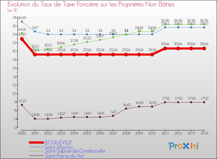 Evolution du taux de la taxe foncière sur les immeubles et terrains non batis pour BOULLEVILLE et les communes proches de 2000 à 2014 Comparaison des taux de la taxe foncière sur les immeubles et terrains non batis pour BOULLEVILLE et les communes voisines de 2000 à 2014