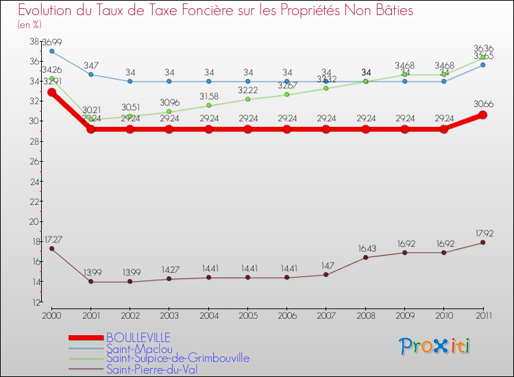 Evolution du taux de la taxe foncière sur les immeubles et terrains non batis pour BOULLEVILLE et les communes proches Comparaison des taux de la taxe foncière sur les immeubles et terrains non batis pour BOULLEVILLE et les communes voisines