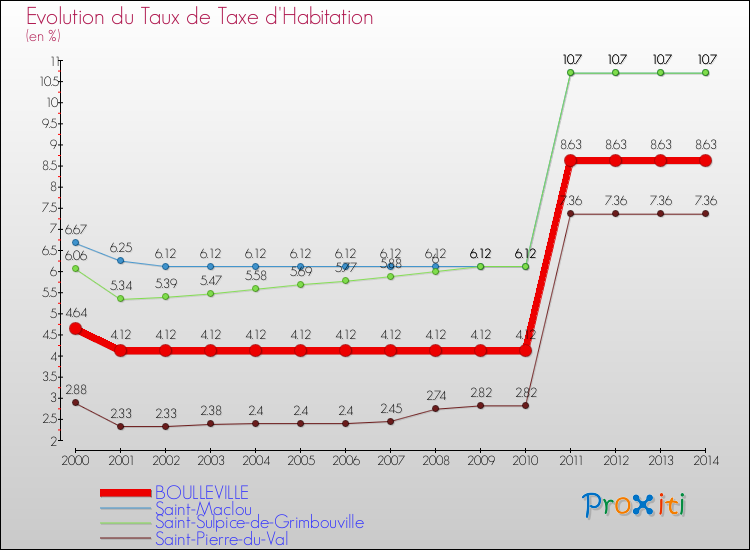 Evolution du taux de la taxe d'habitation pour BOULLEVILLE et les communes proches de 2000 à 2014 Comparaison des taux de la taxe d'habitation pour BOULLEVILLE et les communes voisines de 2000 à 2014
